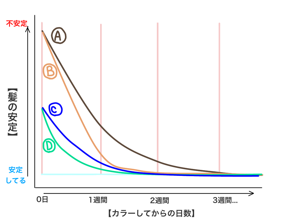 カラーダメージを最小限に